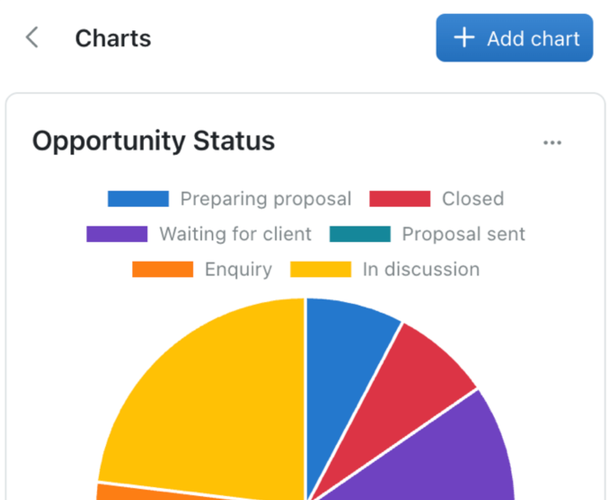 Get charts of your data in a flash