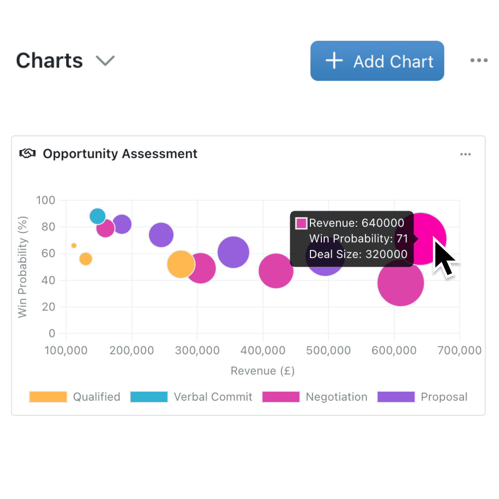 Visualise three dimensions at once with bubble charts