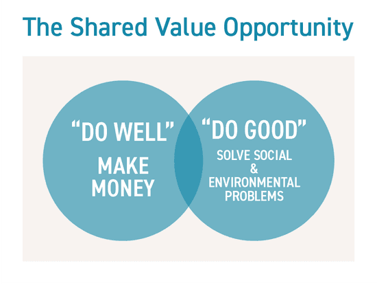 The shared value opportunity - doing well and doing good.