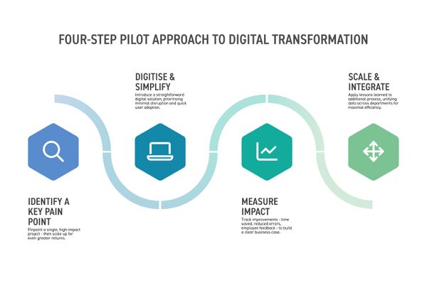 The four stages to digital transformation; Identify, Digitise, Measure, and Scale