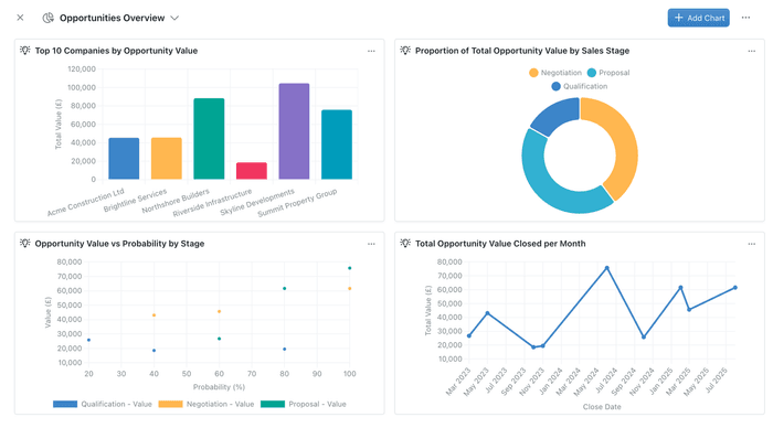 Dashboard with multiple chart widgets