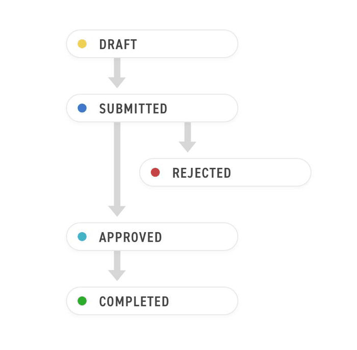 Workflow pipeline with colour-coded stages